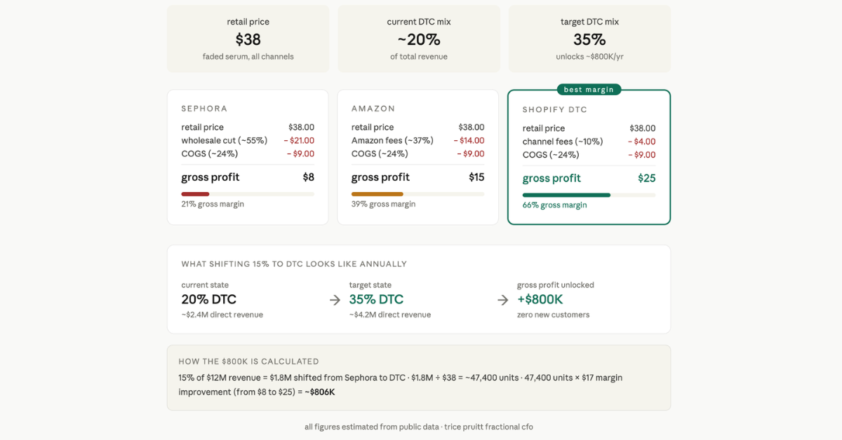 Gross profit comparison by channel — Sephora vs Amazon vs Shopify DTC — Topicals case study