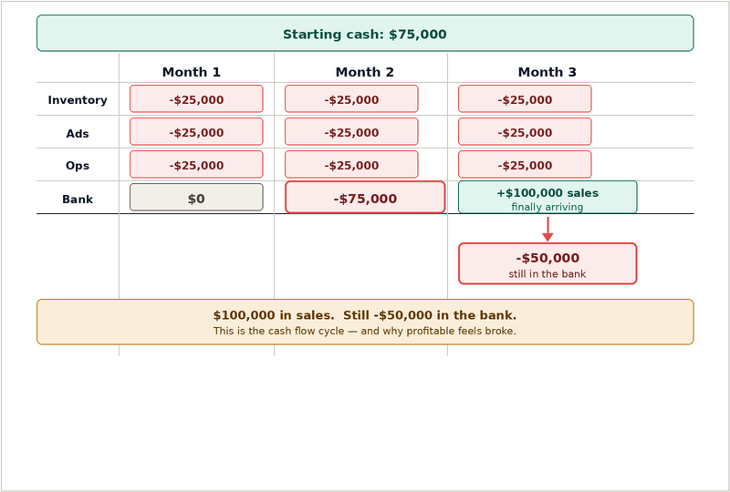 Cash flow table showing $100,000 in Shopify sales but -$50,000
in the bank due to the ecommerce cash flow cycle